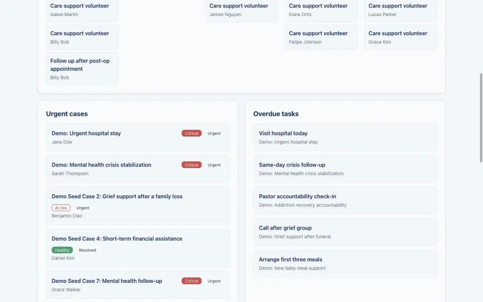 Fictional Faith Care HQ dashboard showing urgent care cases, follow-up work, trends, requests, and volunteer activity